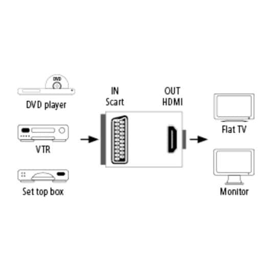 Adaptador HAMA de Euroconector a HDMI